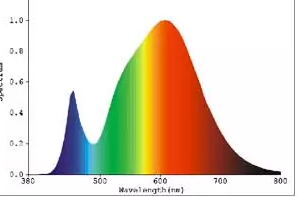 Varmt hvidt lys spektrum graf